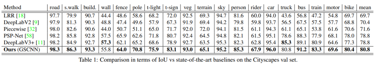 Comparison in terms of IoU vs state-of-the-art baselines on the Cityscapes val set
